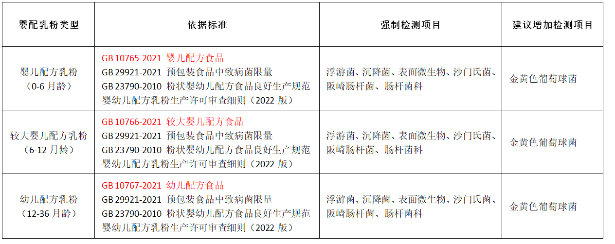 嬰配乳粉生產(chǎn)企業(yè)環(huán)境微生物監(jiān)測(二) ——監(jiān)測項目 嬰配乳粉生產(chǎn)企業(yè)環(huán)境微生物監(jiān)測(二) ——監(jiān)測項目
