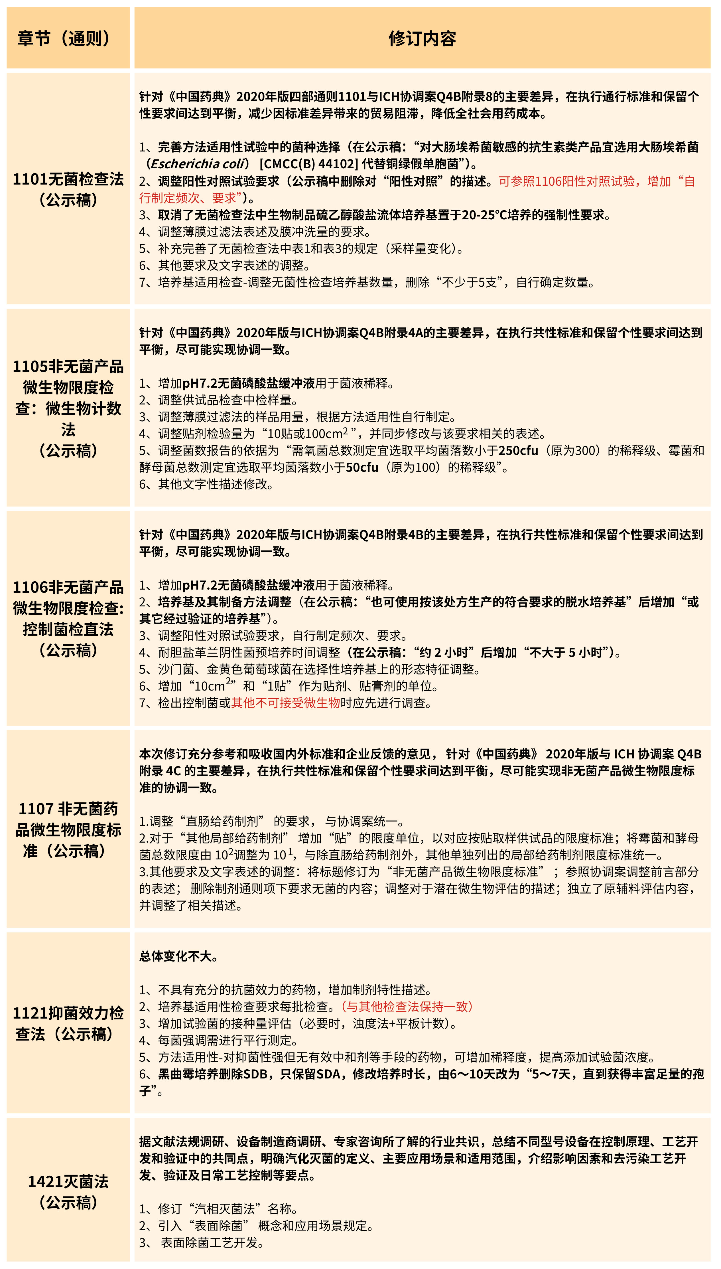 2025年版《中華人民共和國藥典(草案)》——?微生物檢測有何變化？（修訂篇）