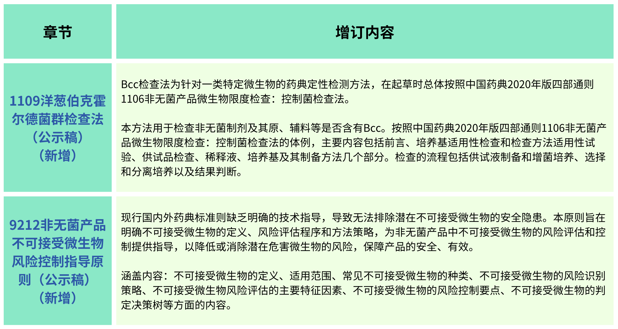 2025年版《中華人民共和國(guó)藥典(草案)》——?微生物檢測(cè)有何變化?(增訂篇) 2025年版《中華人民共和國(guó)藥典(草案)》——?微生物檢測(cè)有何變化?(增訂篇)