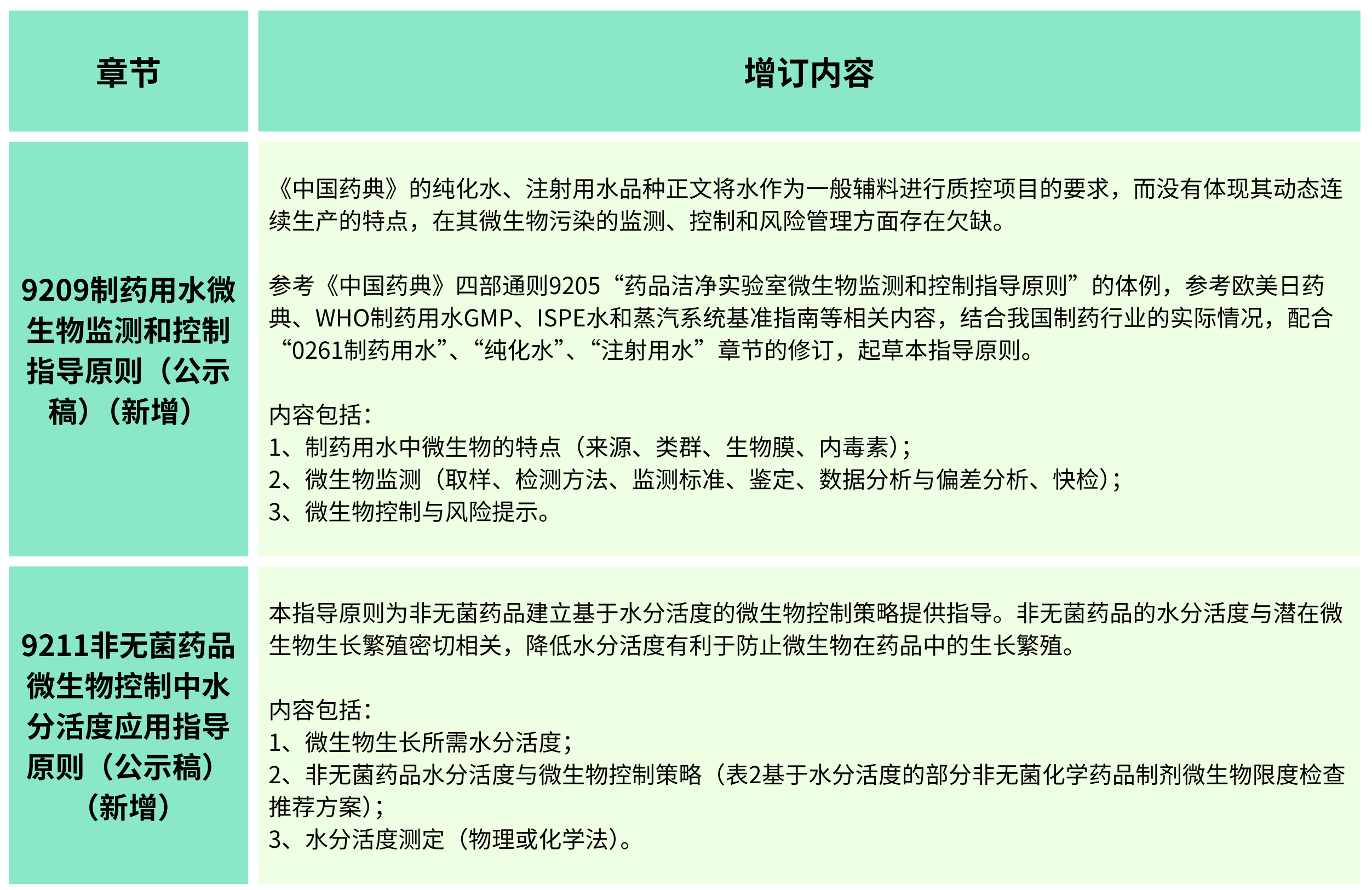 2025年版《中華人民共和國(guó)藥典(草案)》——?微生物檢測(cè)有何變化?(增訂篇) 2025年版《中華人民共和國(guó)藥典(草案)》——?微生物檢測(cè)有何變化?(增訂篇)