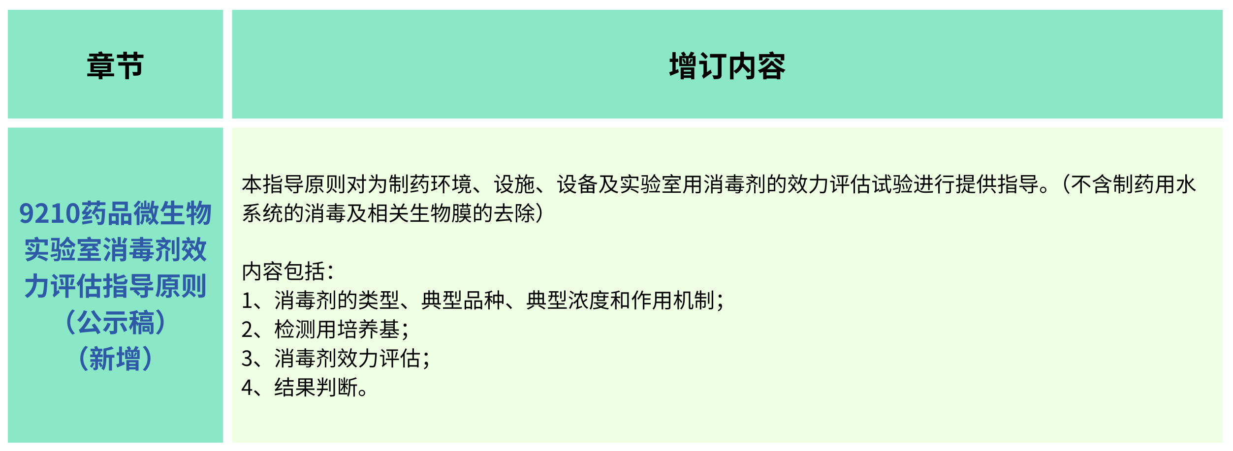 2025年版《中華人民共和國(guó)藥典(草案)》——?微生物檢測(cè)有何變化?(增訂篇) 2025年版《中華人民共和國(guó)藥典(草案)》——?微生物檢測(cè)有何變化?(增訂篇)