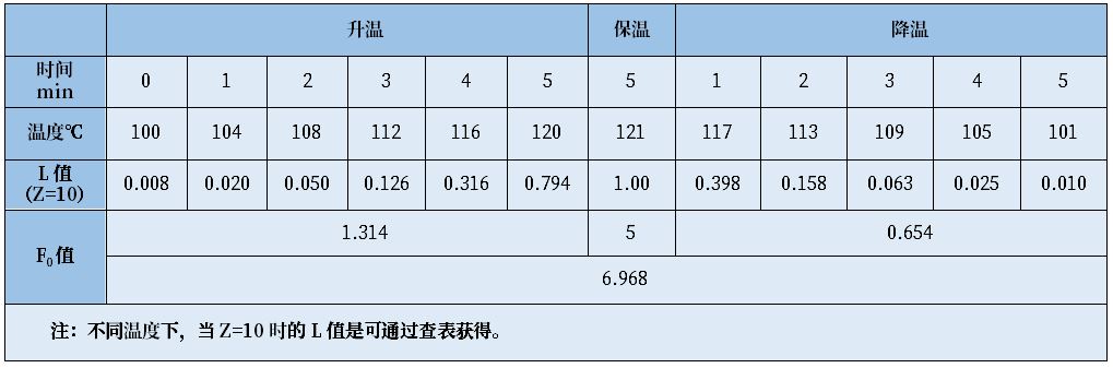 培養(yǎng)基滅菌需要測定F0值么? 培養(yǎng)基滅菌需要測定F0值么?