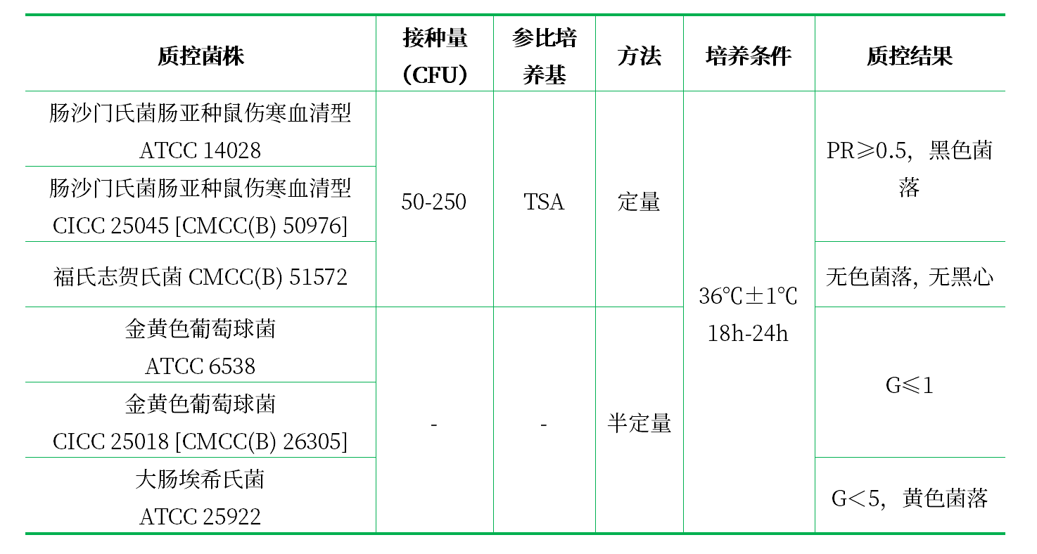 木糖賴氨酸脫氧膽鹽（XLD）瓊脂